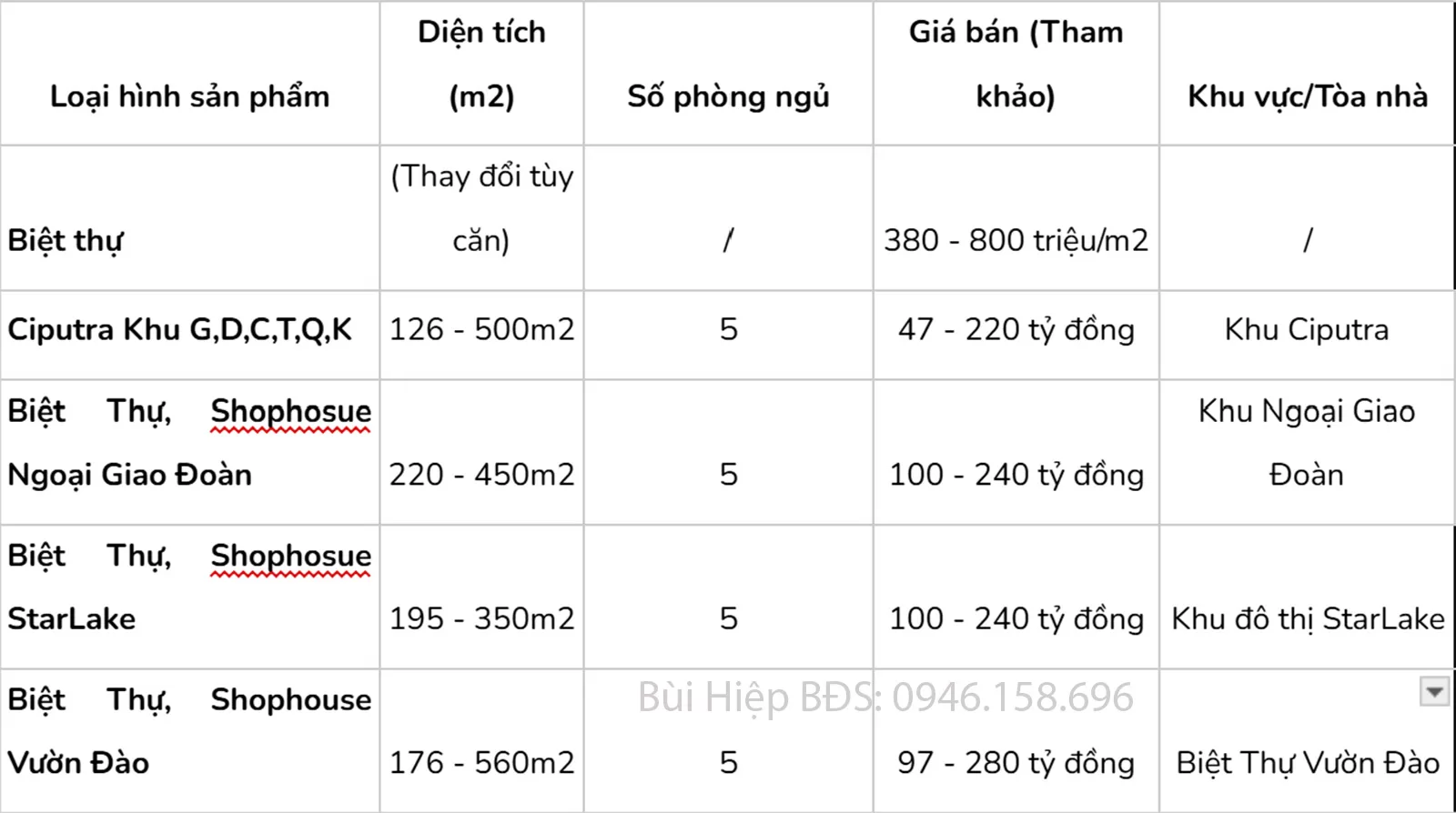 Bảng giá tham khảo dựa trên kinh nghiệm cá nhân của một số dự án Khu đô thị Quận Tây Hồ