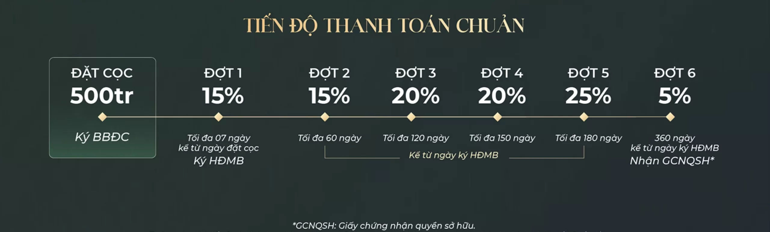 Tiến độ thanh toán chuẩn Khu Biệt Thự Hà Đô Charm Villas