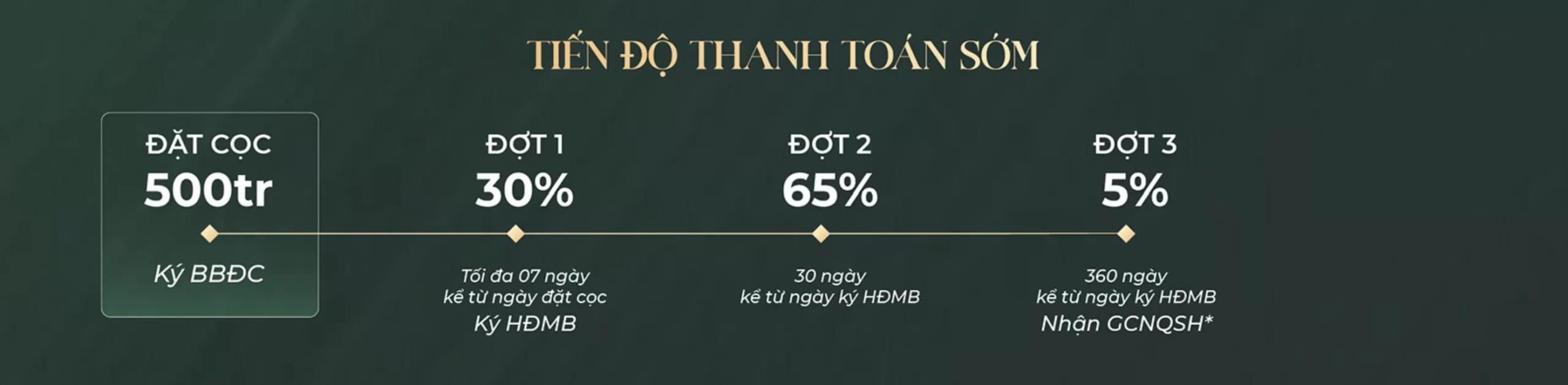 Tiến độ thanh toán sớm Khu Biệt Thự Hà Đô Charm Villas