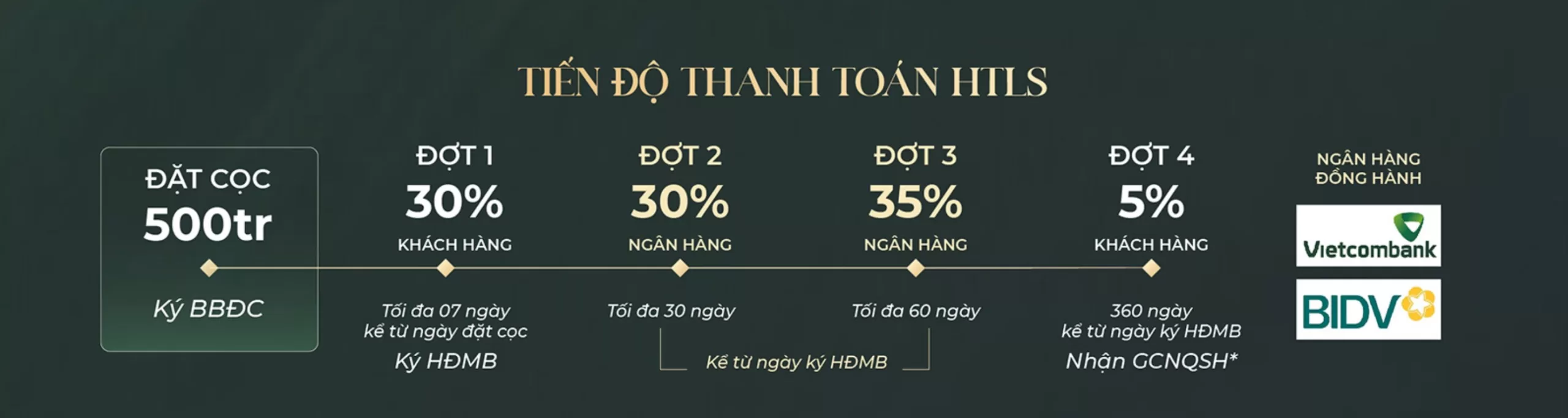 Tiến độ thanh toán có hỗ trợ Ngân hàng tại Khu Biệt Thự Hà Đô Charm Villas