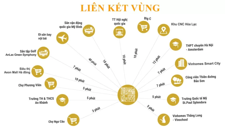 Liên kết vùng thuận tiện dự án Hà Đô Charm Villas