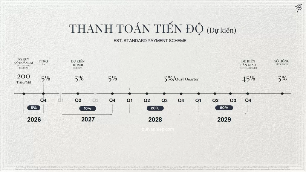 Tiến độ thanh toán Maison Privée Ciputra