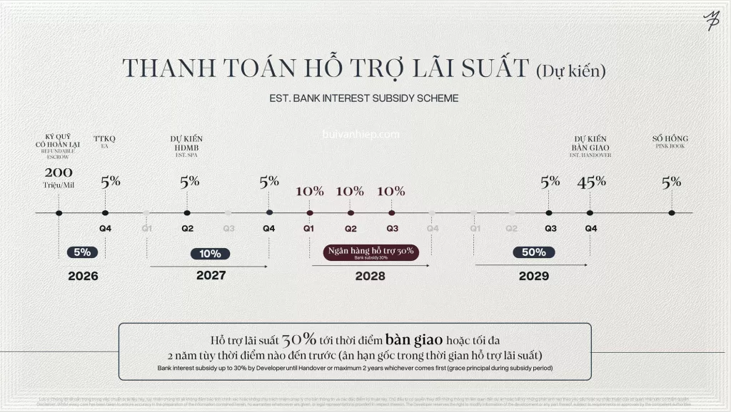 Tiến độ thanh toán hỗ trợ lãi suất Maison Privée Ciputra