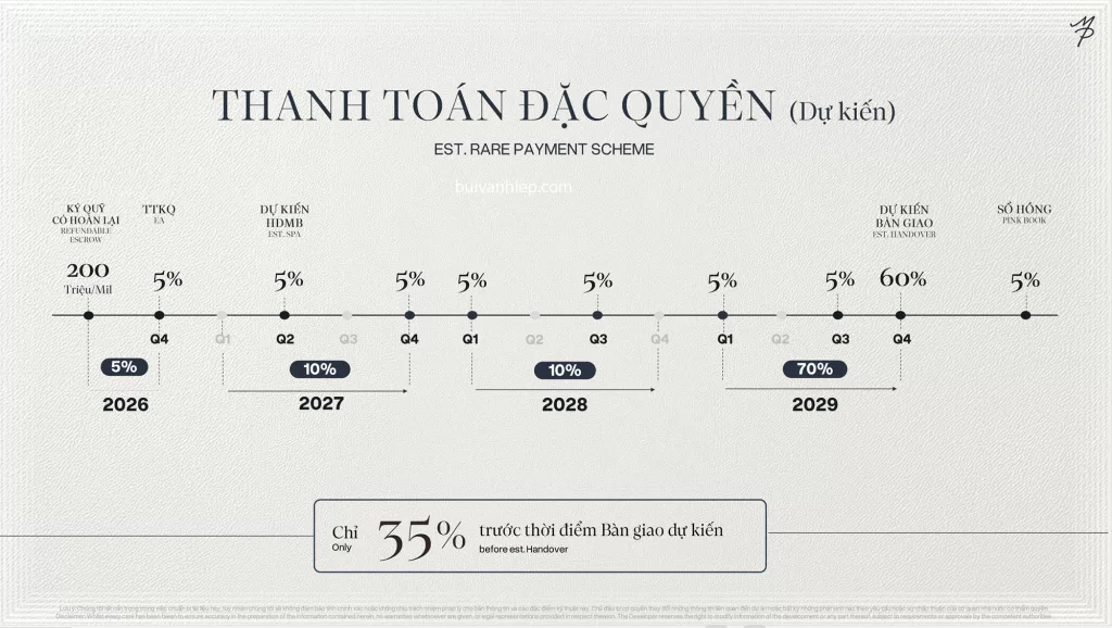 Tiến độ thanh toán đặc quyền Maison Privée Ciputra